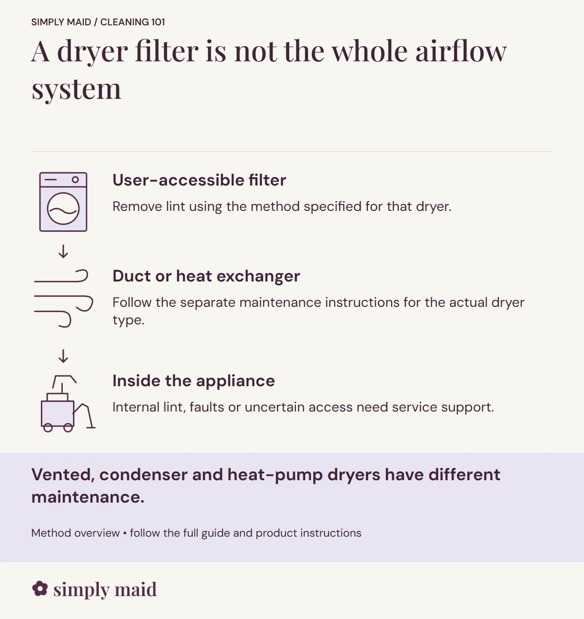 A dryer filter is not the whole airflow system. Vented, condenser and heat-pump dryers have different maintenance.