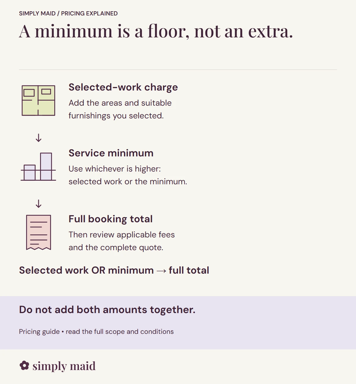 A minimum is a floor, not an extra. Do not add both amounts together.