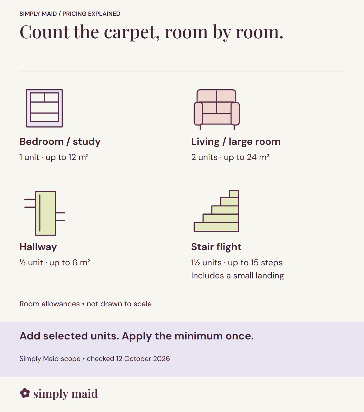 Count the carpet, room by room. Add selected units. Apply the minimum once.